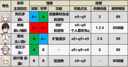 原神小米服角色强度排行